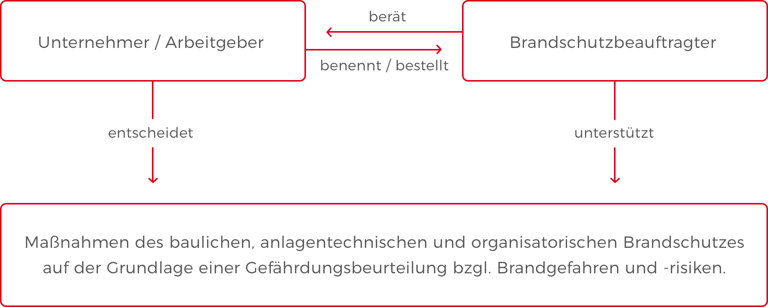 Stelung im Betrieb